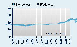 Vývoj odhadované cílové ceny a skutečné ceny titulu