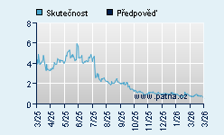 Vývoj odhadované cílové ceny a skutečné ceny titulu