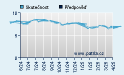 Vývoj odhadované cílové ceny a skutečné ceny titulu