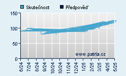 Vývoj odhadované cílové ceny a skutečné ceny titulu