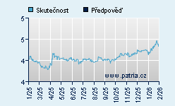 Vývoj odhadované cílové ceny a skutečné ceny titulu