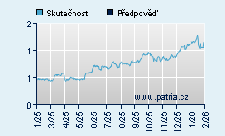 Vývoj odhadované cílové ceny a skutečné ceny titulu