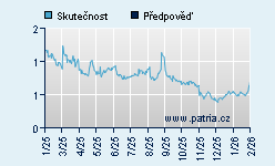 Vývoj odhadované cílové ceny a skutečné ceny titulu