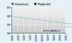 Vývoj odhadované cílové ceny a skutečné ceny titulu