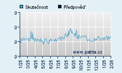 Vývoj odhadované cílové ceny a skutečné ceny titulu