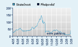 Vývoj odhadované cílové ceny a skutečné ceny titulu