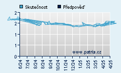 Vývoj odhadované cílové ceny a skutečné ceny titulu