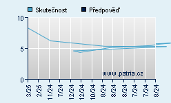 Vývoj odhadované cílové ceny a skutečné ceny titulu