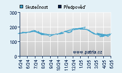 Vývoj odhadované cílové ceny a skutečné ceny titulu
