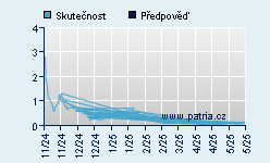 Vývoj odhadované cílové ceny a skutečné ceny titulu