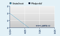 Vývoj odhadované cílové ceny a skutečné ceny titulu