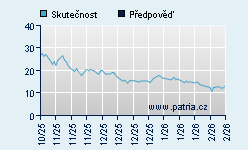 Vývoj odhadované cílové ceny a skutečné ceny titulu