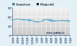 Vývoj odhadované cílové ceny a skutečné ceny titulu