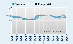 Vývoj odhadované cílové ceny a skutečné ceny titulu