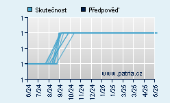 Vývoj odhadované cílové ceny a skutečné ceny titulu