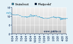 Vývoj odhadované cílové ceny a skutečné ceny titulu