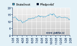 Vývoj odhadované cílové ceny a skutečné ceny titulu