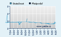 Vývoj odhadované cílové ceny a skutečné ceny titulu