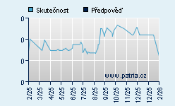 Vývoj odhadované cílové ceny a skutečné ceny titulu