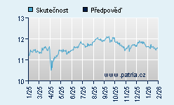 Vývoj odhadované cílové ceny a skutečné ceny titulu