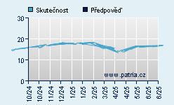 Vývoj odhadované cílové ceny a skutečné ceny titulu