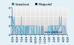 Vývoj odhadované cílové ceny a skutečné ceny titulu