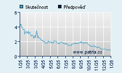 Vývoj odhadované cílové ceny a skutečné ceny titulu