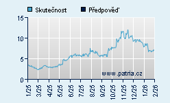 Vývoj odhadované cílové ceny a skutečné ceny titulu