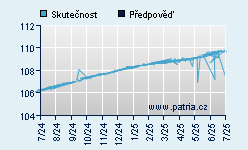 Vývoj odhadované cílové ceny a skutečné ceny titulu