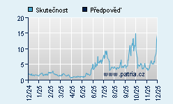 Vývoj odhadované cílové ceny a skutečné ceny titulu