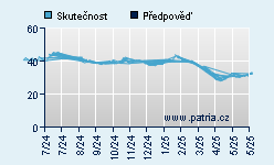 Vývoj odhadované cílové ceny a skutečné ceny titulu