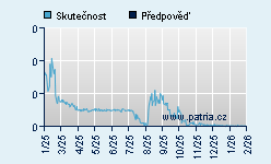 Vývoj odhadované cílové ceny a skutečné ceny titulu