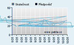 Vývoj odhadované cílové ceny a skutečné ceny titulu