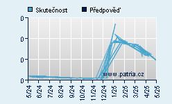 Vývoj odhadované cílové ceny a skutečné ceny titulu
