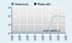 Vývoj odhadované cílové ceny a skutečné ceny titulu