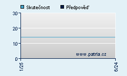 Vývoj odhadované cílové ceny a skutečné ceny titulu