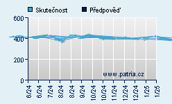 Vývoj odhadované cílové ceny a skutečné ceny titulu