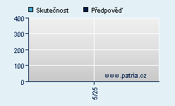 Vývoj odhadované cílové ceny a skutečné ceny titulu