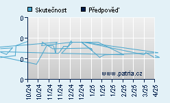 Vývoj odhadované cílové ceny a skutečné ceny titulu