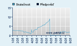 Vývoj odhadované cílové ceny a skutečné ceny titulu