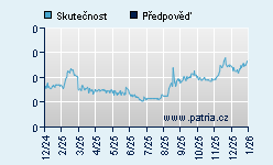 Vývoj odhadované cílové ceny a skutečné ceny titulu