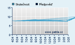 Vývoj odhadované cílové ceny a skutečné ceny titulu