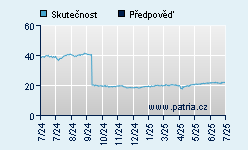 Vývoj odhadované cílové ceny a skutečné ceny titulu