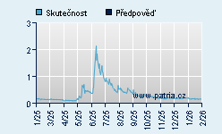 Vývoj odhadované cílové ceny a skutečné ceny titulu