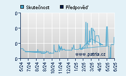 Vývoj odhadované cílové ceny a skutečné ceny titulu