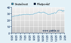 Vývoj odhadované cílové ceny a skutečné ceny titulu