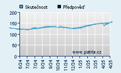 Vývoj odhadované cílové ceny a skutečné ceny titulu