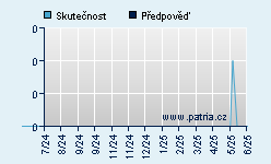 Vývoj odhadované cílové ceny a skutečné ceny titulu