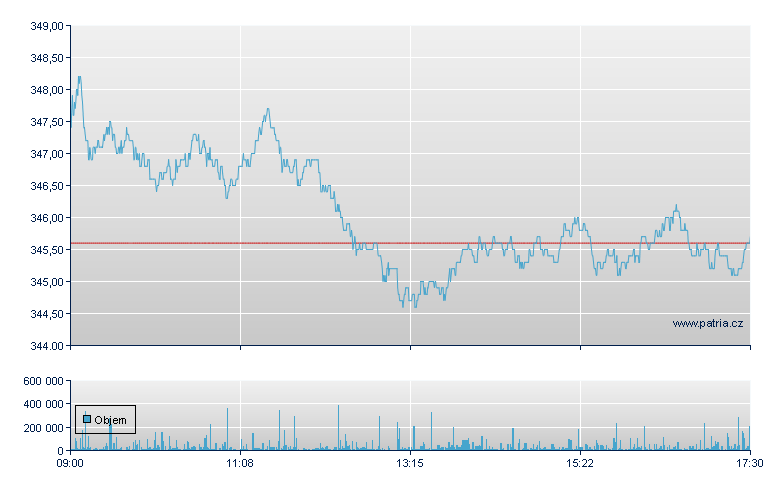 Allianz - Xetra