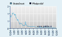 Vývoj odhadované cílové ceny a skutečné ceny titulu
